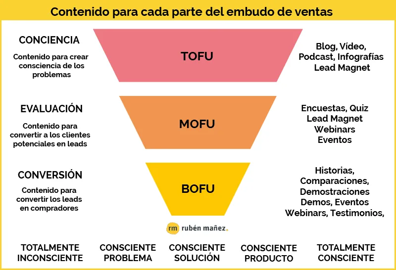 contenido tofu mofu bofu | Neurita