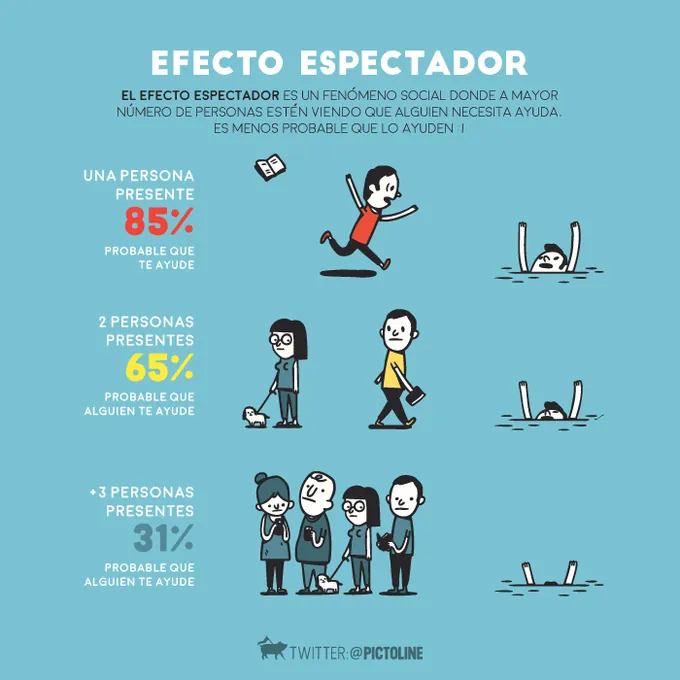 El efecto espectador, cuando la responsabilidad se difumina 7 el efecto espectador psicologia neurita psicologa