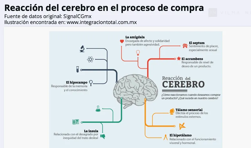 ¿Qué es el Neuromarketing? 7 Neurita, psicología y neuromarketing