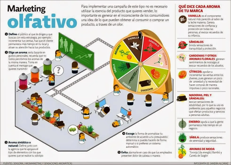 Marketing olfativo o cómo usar el olfato para los negocios 7 olfativo50 | Neurita