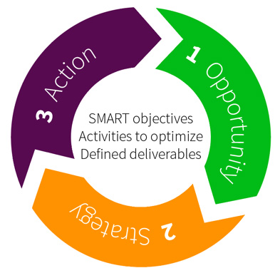 OPPORTUNITY STRATEGY ACTION edited • Neurita | Blog de Psicología