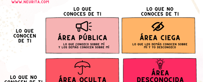 La ventana de Johari, test de cómo te relacionas 8 La ventana de Johari test que es como se hace resultados neurita psicologia crecimiento personal autoayuda